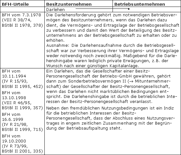 Darlehen bei Betriebsaufspaltung
