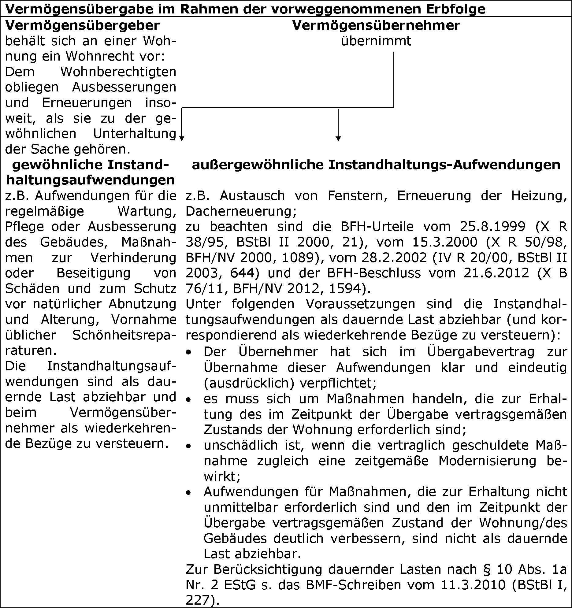Abgrenzung der Rente zur dauernden Last