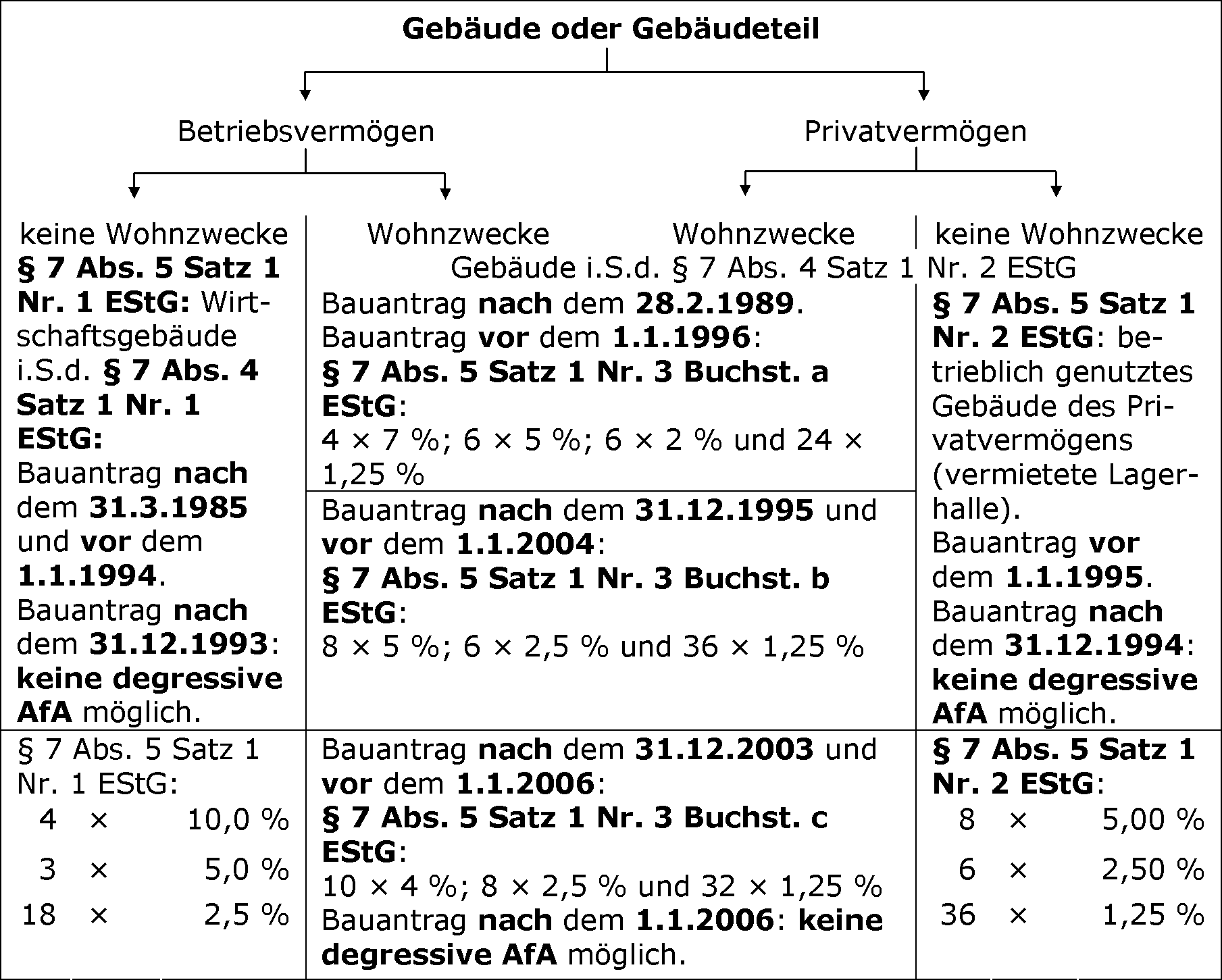 Übersicht über die Fassung des § 7 Abs. 5 EStG