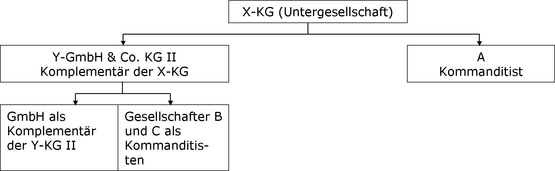 Die gewerblich geprägte doppelstöckige PersGes gem. § 15 Abs. 3 Nr. 2 EStG
