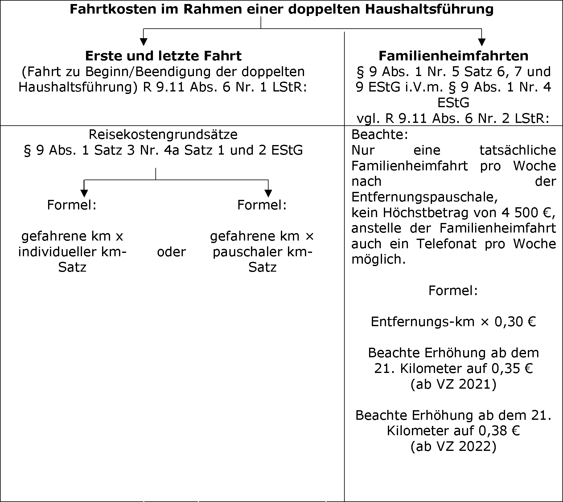 Fahrtkosten