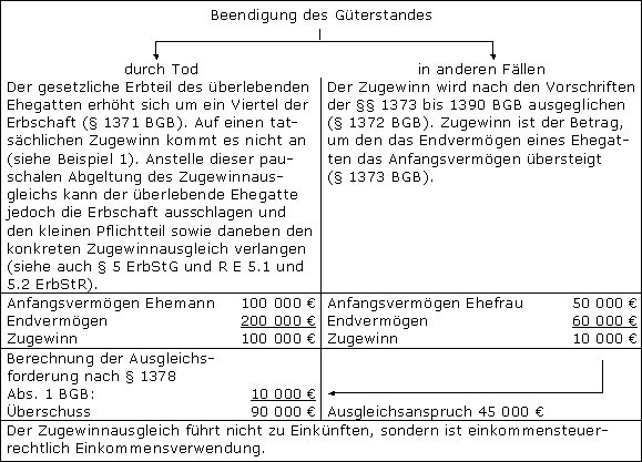 Die Beendigung der Zugewinngemeinschaft