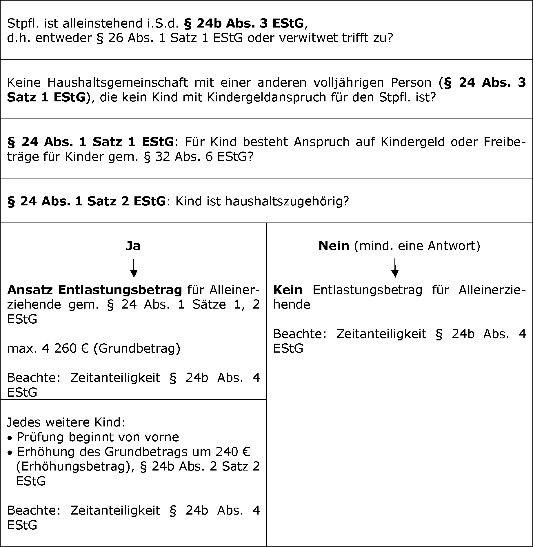 Übersicht/Prüfschema über die Tatbestandsmerkmale des § 24b EStG ab VZ 2015
