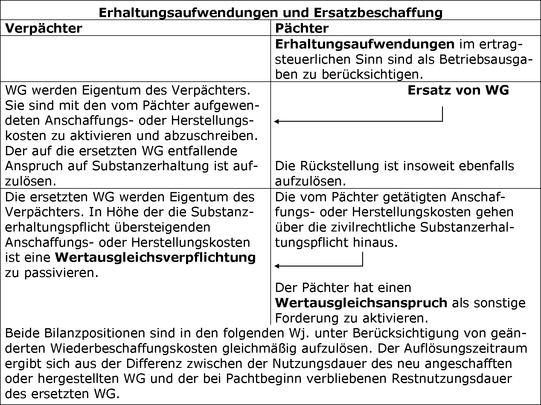 Erhaltungsaufwendungen und Ersatzbeschaffungen