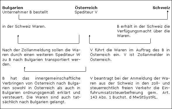 Die Steuerbefreiung des § 5 Abs. 1 Nr. 3 UStG
