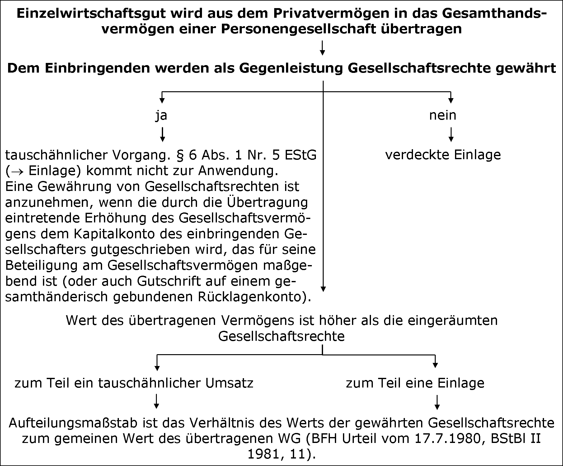 Übersicht zur verdeckten Einlage