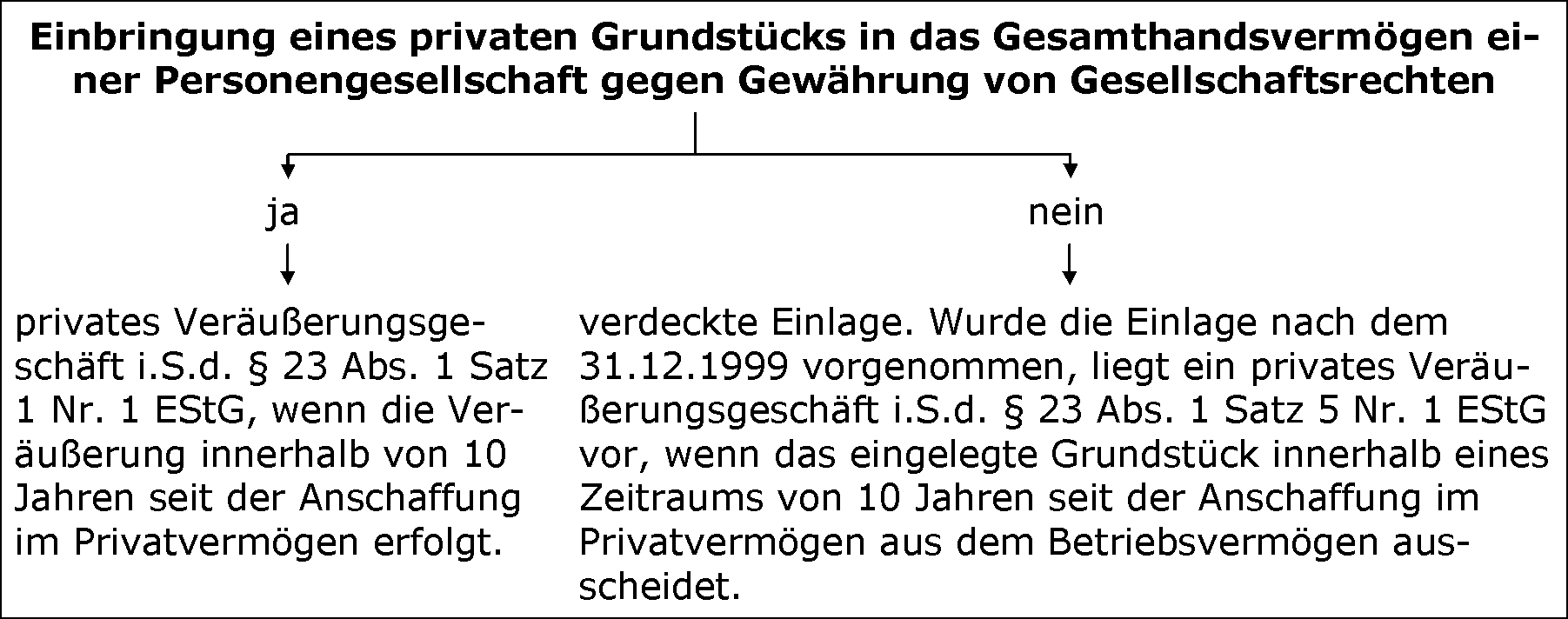 Einbringung von Grundstücken