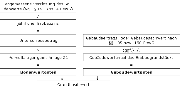 Wert des Erbbaurechts
