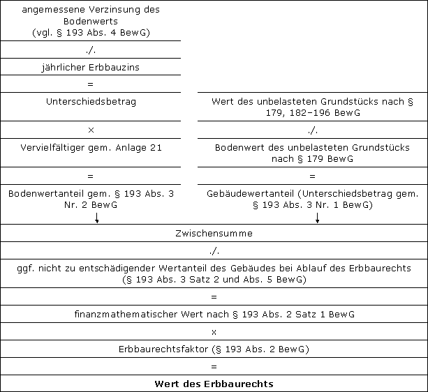 Wert des Erbbaurechts