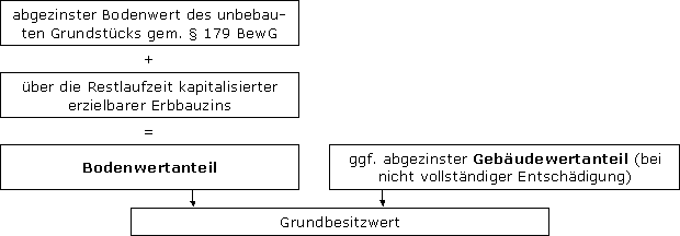 Wert des belasteten Grundstücks