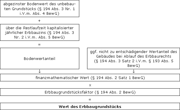 Wert des belasteten Grundstücks