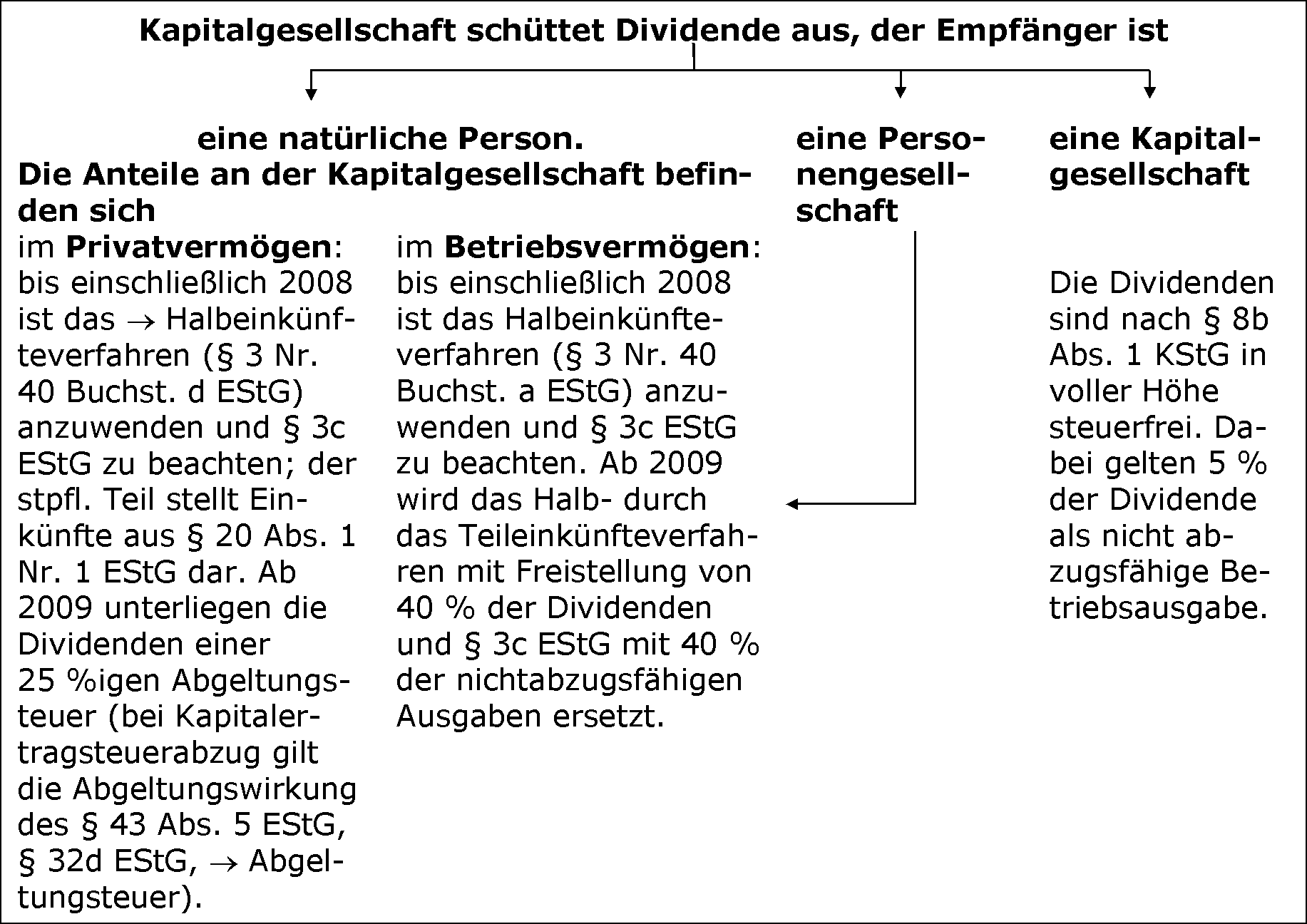 Besteuerung von Dividenden