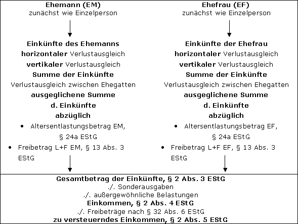 Die Zusammenveranlagung von Ehegatten