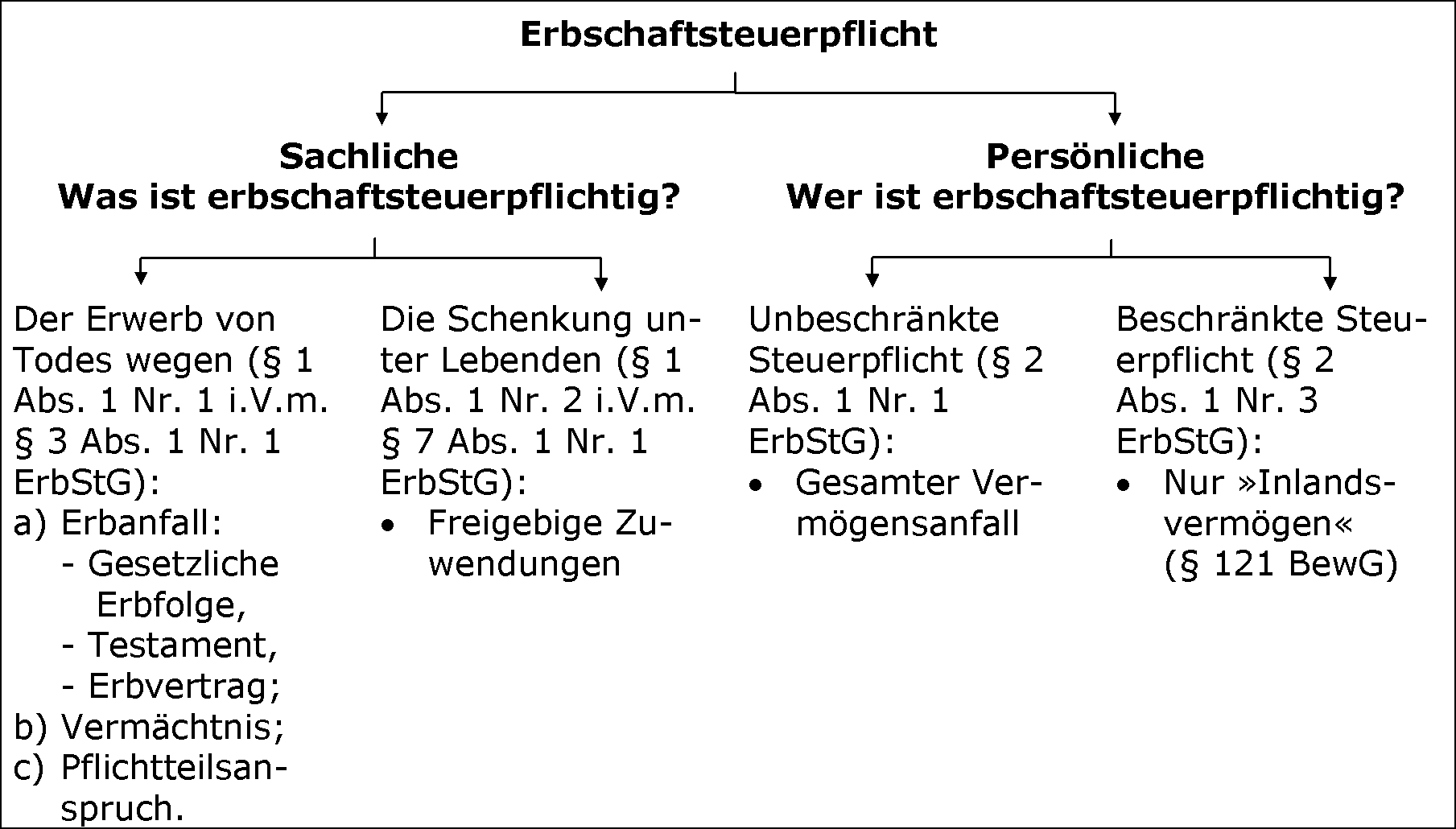 Allgemeiner Überblick über die Steuerpflicht