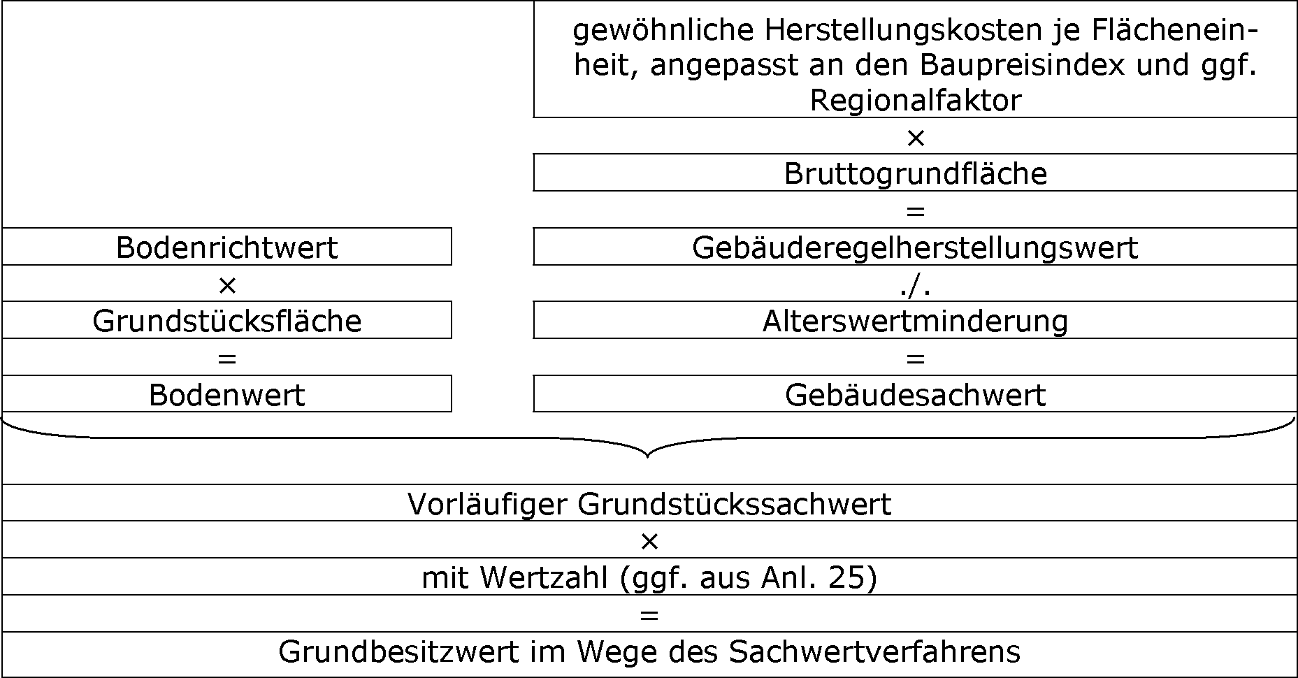 Sachwertverfahren