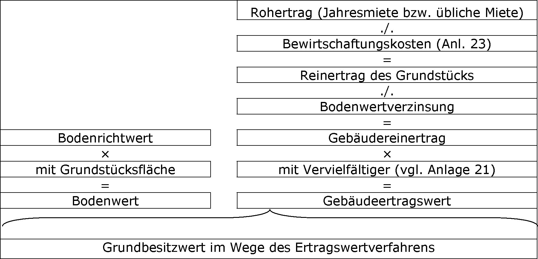 Ertragswertverfahren