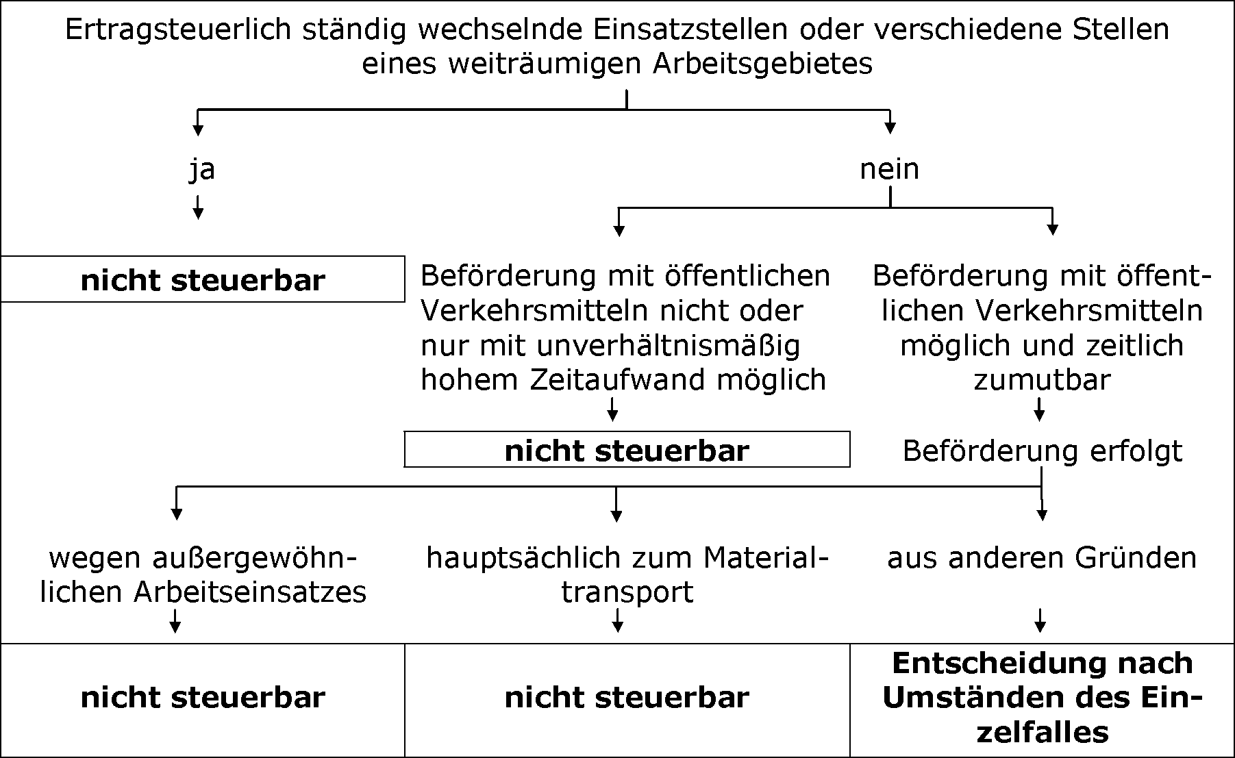 Umsatzsteuerrechtliche Behandlung der Sammelbeförderungen