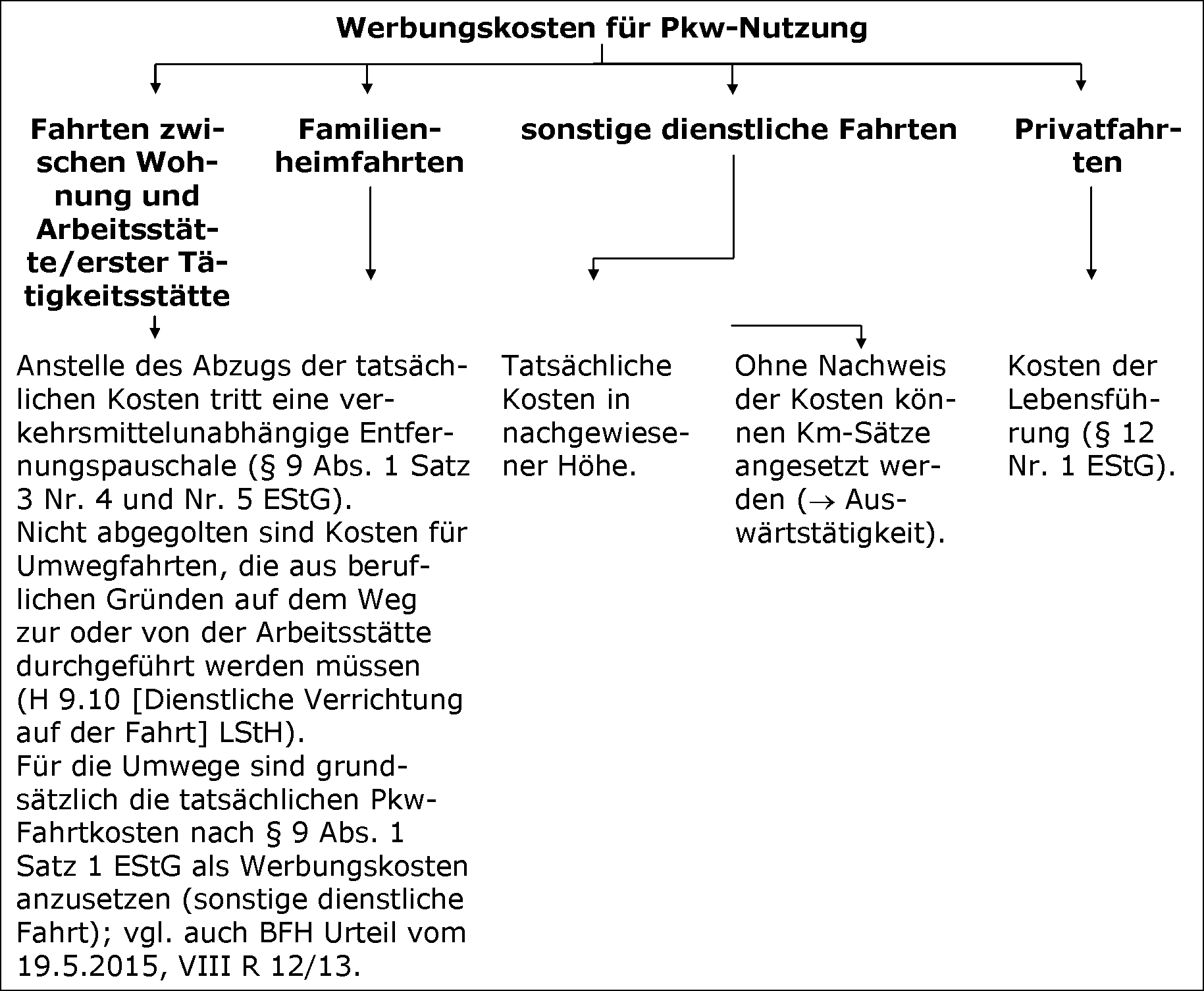 Überblick über die Behandlung der Kfz-Aufwendungen bei Arbeitnehmern