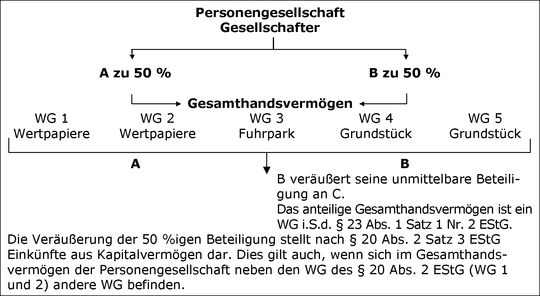 Veräußerungsgeschäfte