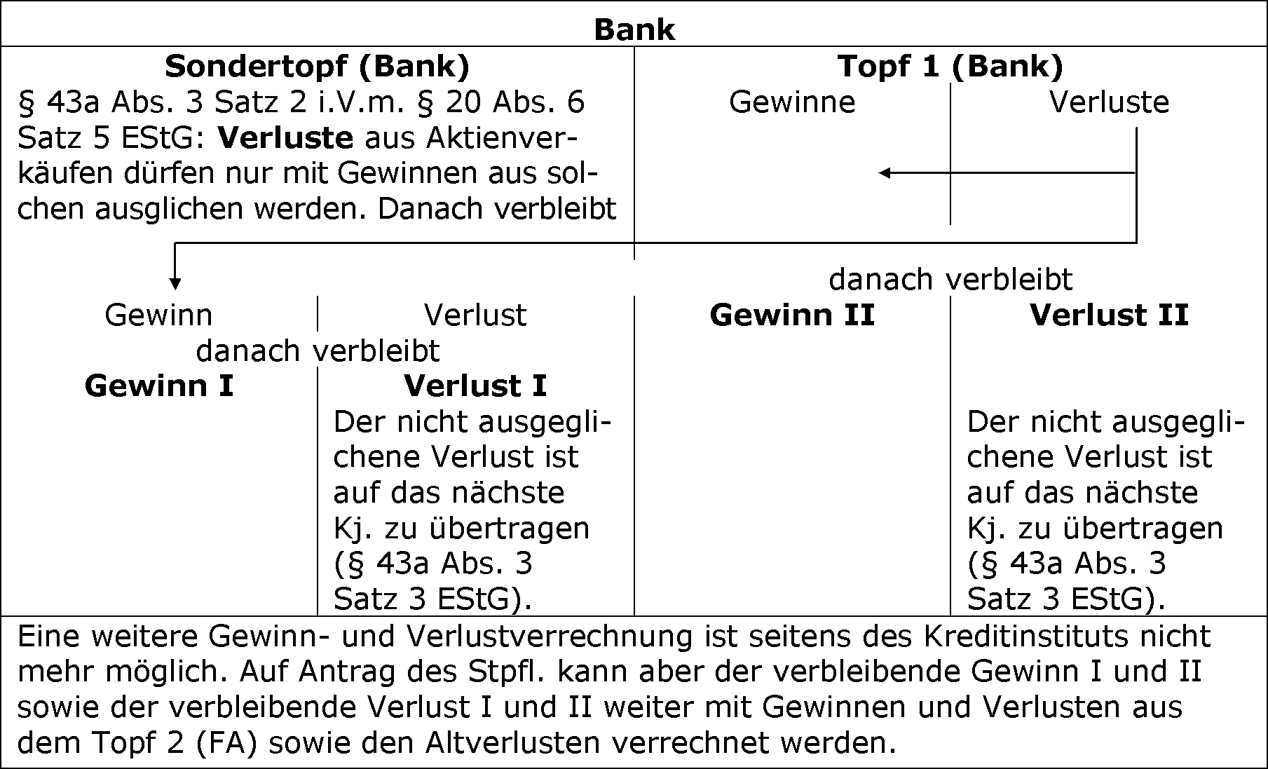 Verlustverrechnung