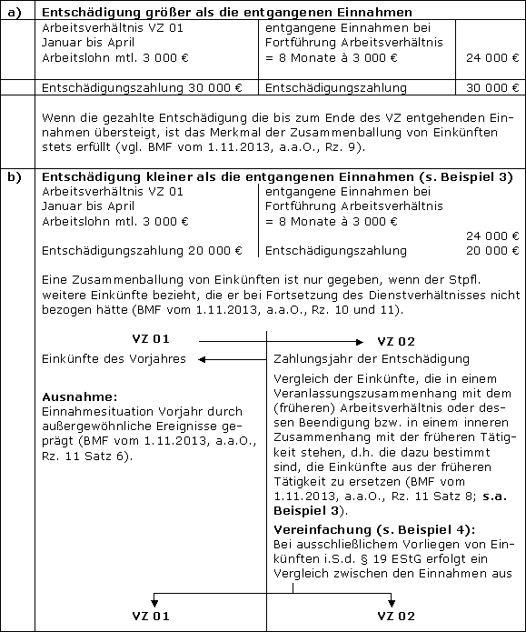 Entschädigungsleistungen übersteigen nicht die entgehenden Einnahmen