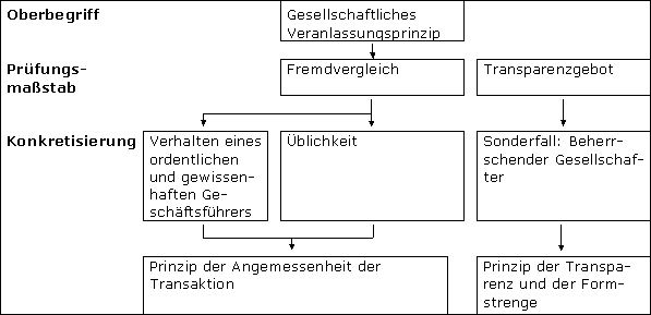 Übersicht