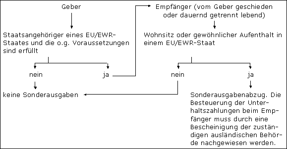 Berücksichtigung von Unterhaltsaufwendungen