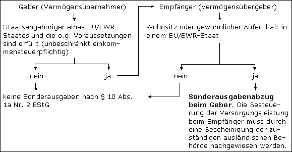 Berücksichtigung von Versorgungsleistungen