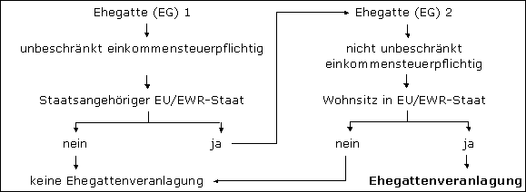 Anwendung der Ehegattenveranlagung