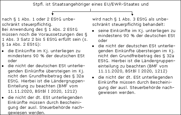 Voraussetzungen zur Anwendung des § 1a EStG