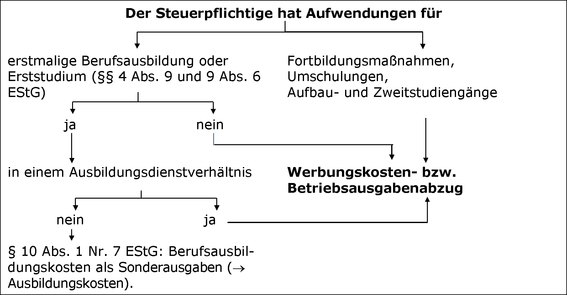 Abgrenzung zu Ausbildungskosten