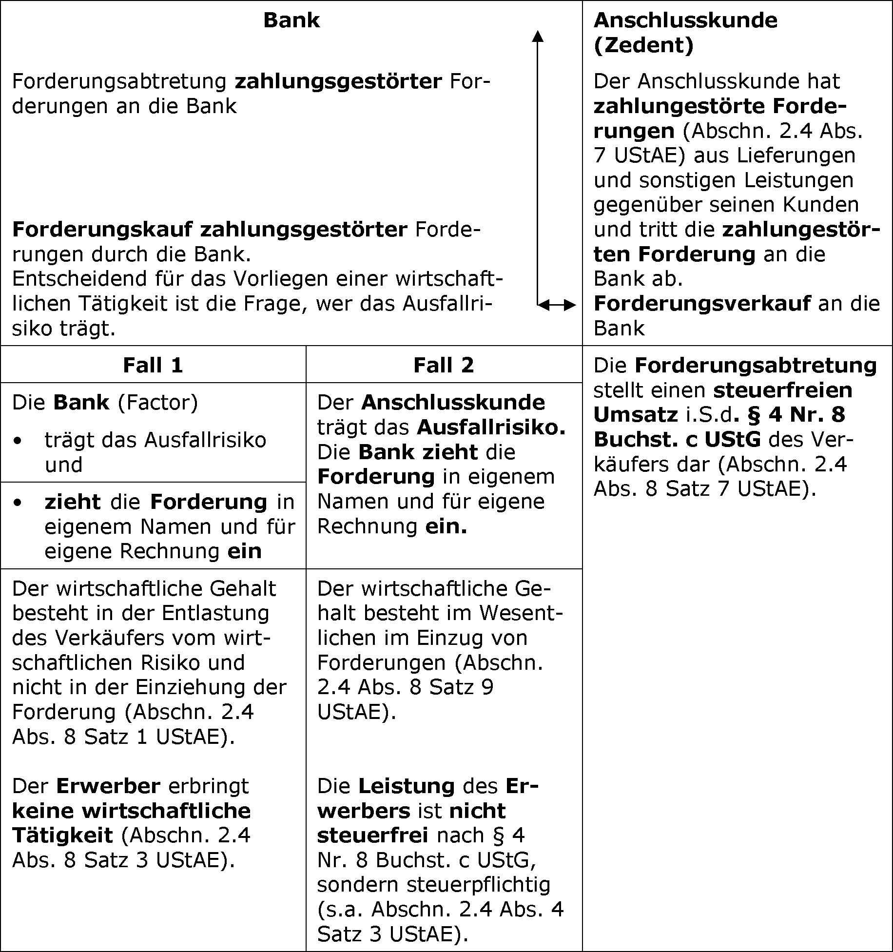 Verkauf zahlungsgestörter Forderungen