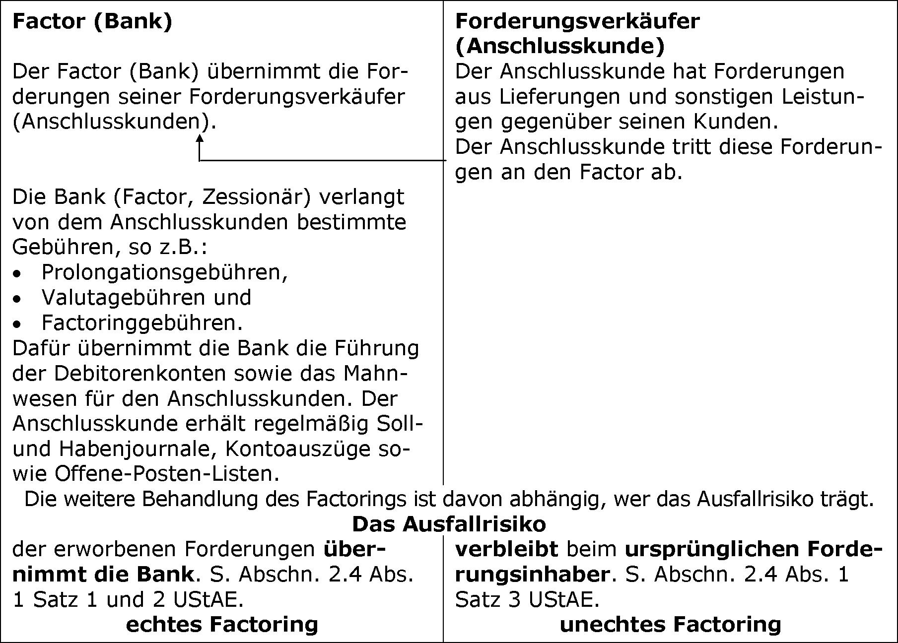 Wirkungsweise des Factorings