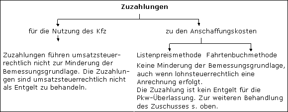 Umsatzsteuerrechtliche Behandlung
