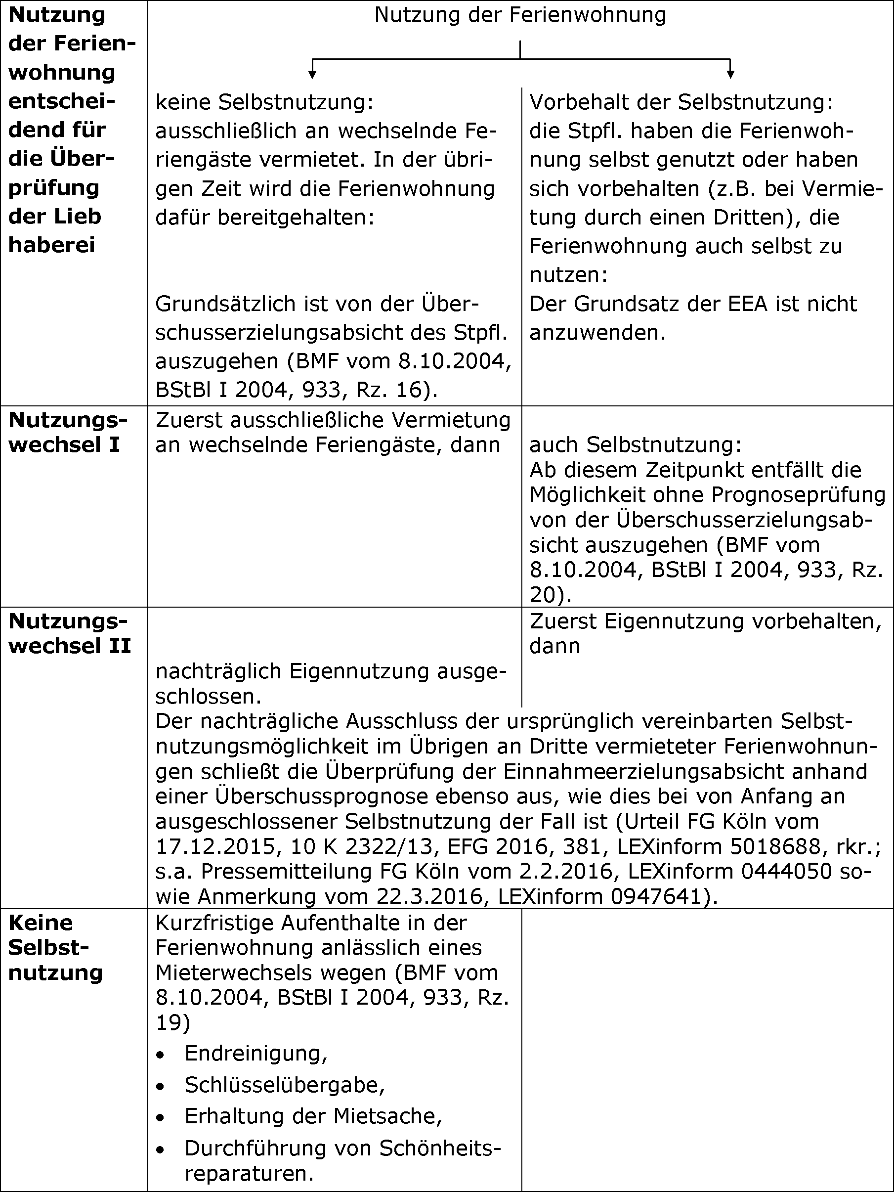 Ertragsteuerrechtliche Überprüfung der Liebhaberei