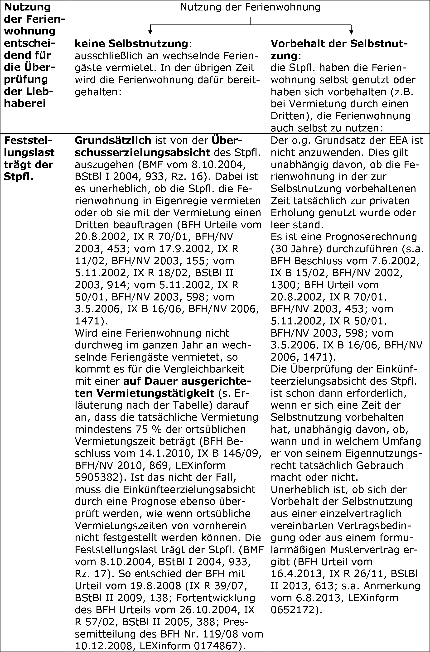 Ertragsteuerrechtliche Überprüfung der Liebhaberei