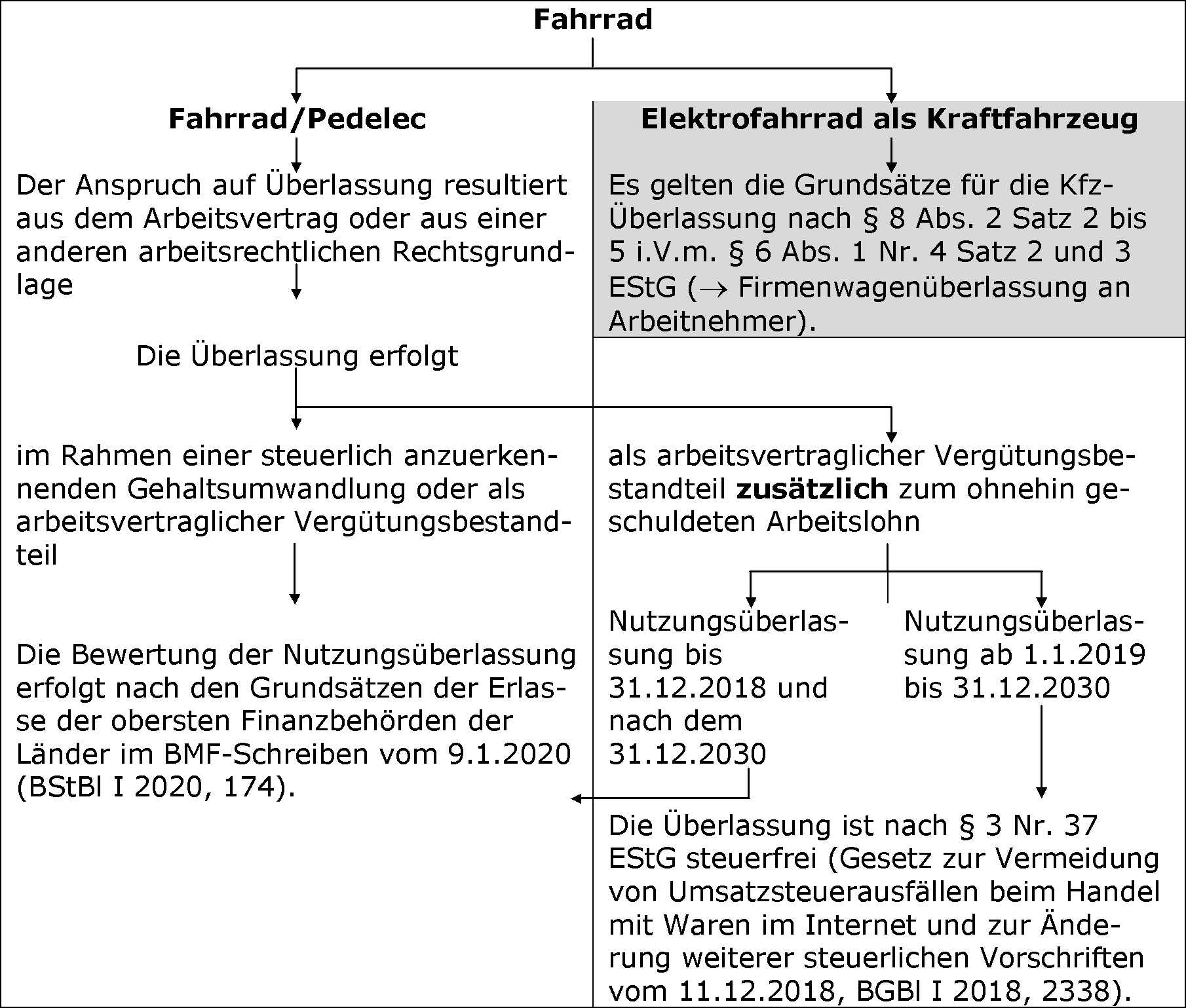 Allgemeiner Überblick zur Fahrradüberlassung