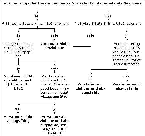 Grundsätzliches
