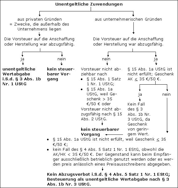 Grundsätzliches