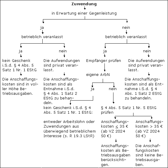 Ertragsteuerrechtliche Unterscheidung von Zuwendungen
