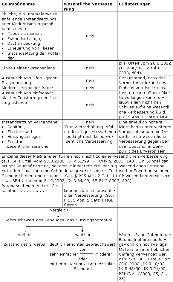 Definition der Herstellungskosten