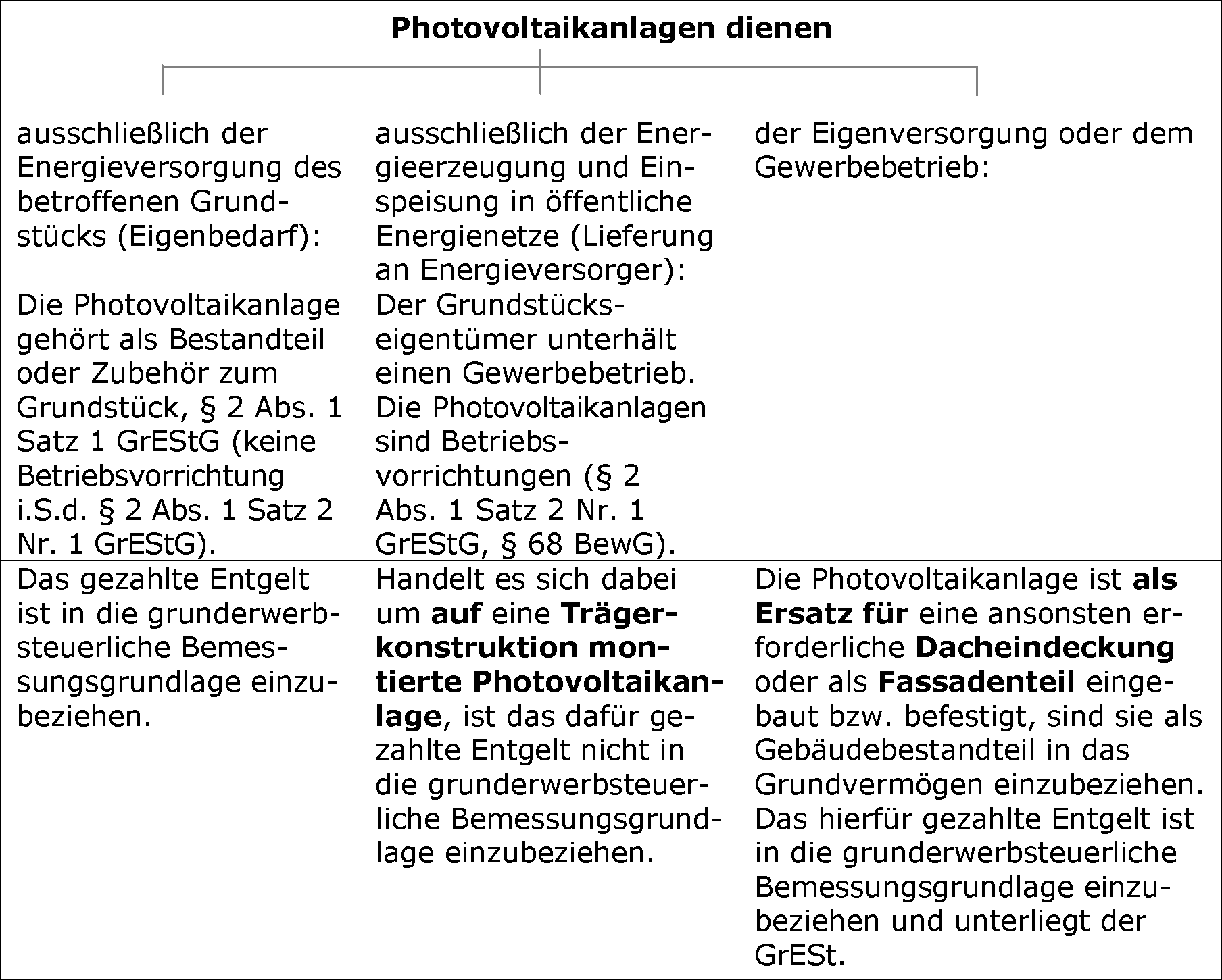 Grundstücksveräußerungen mit Solar- und Photovoltaikanlagen