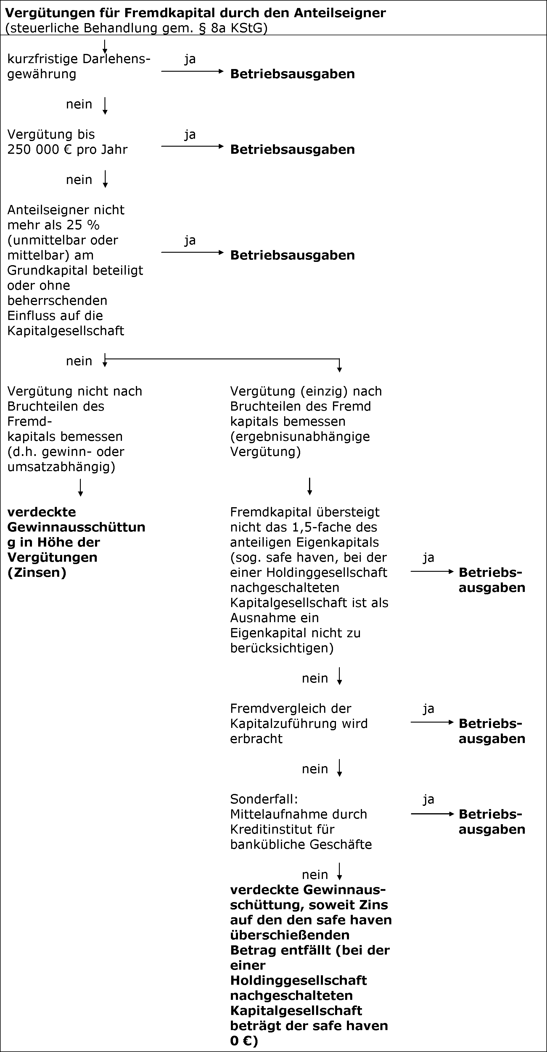 Umdeutung von Fremdkapitalentgelten in verdeckte Gewinnausschüttungen