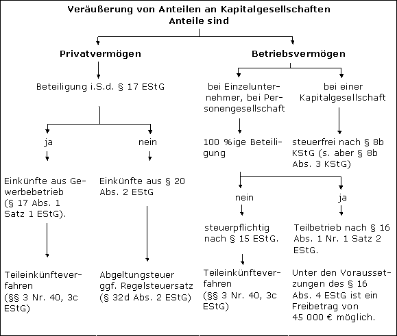 Beteiligungserwerb und -veräußerung