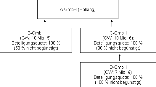 Ermittlung des begünstigten Vermögens