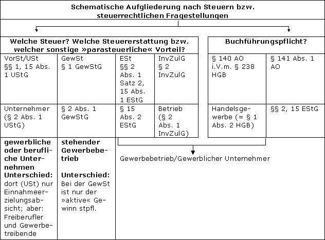 Bedeutung des Gewerbebetriebs für die (Steuer-)Rechtsordnung
