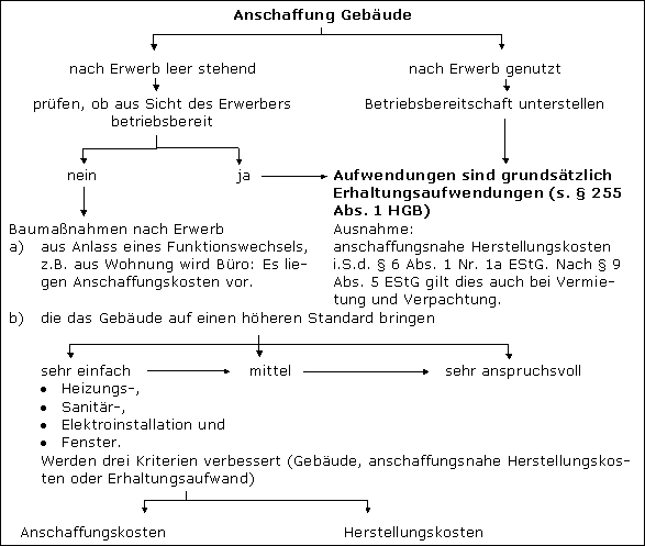 Allgemeine Grundsätze zur Abgrenzung von Anschaffungs- bzw. Herstellungskosten von Erhaltungsaufwendungen; Fallgruppe II: > 3 Jahre (bzw. < 15 %)