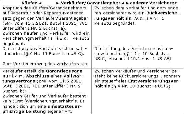 Absicherung des Verkäufers bei einem Versicherer