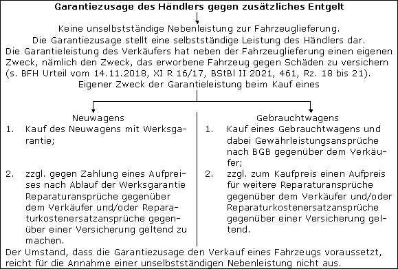 Car-Garantie als selbstständige Leistung