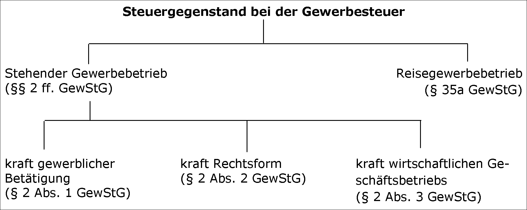 Steuergegenstand